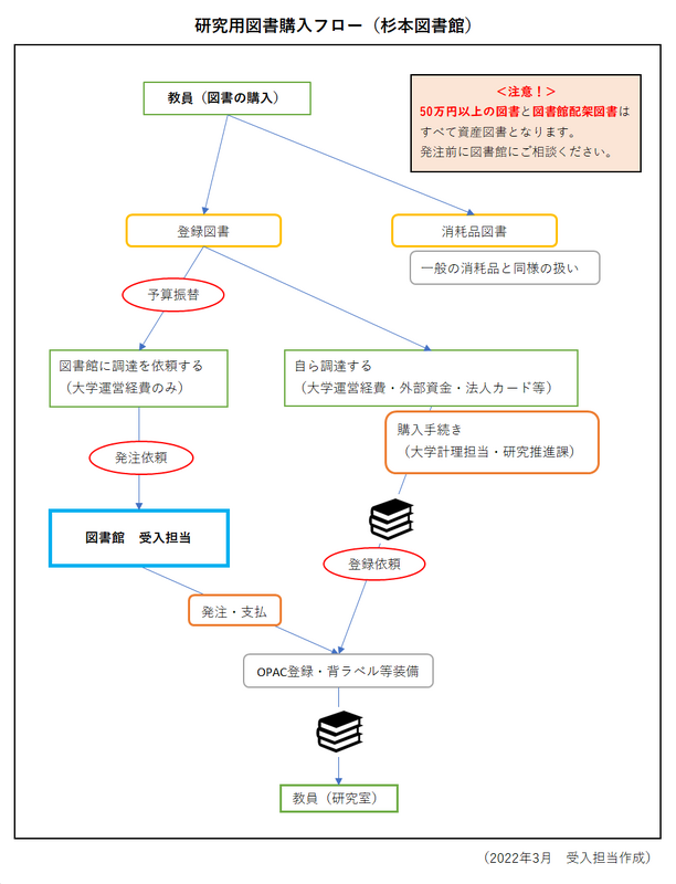 研究用図書購入のフロー