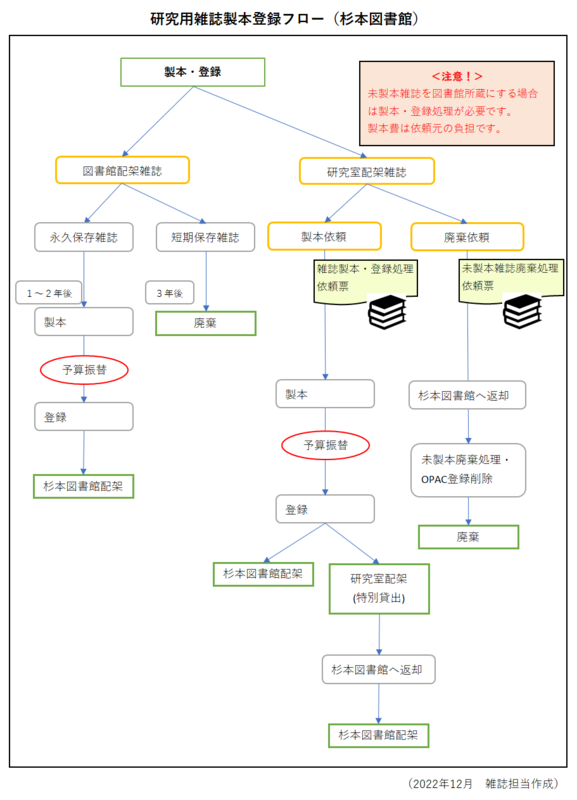 雑誌の製本登録フロー