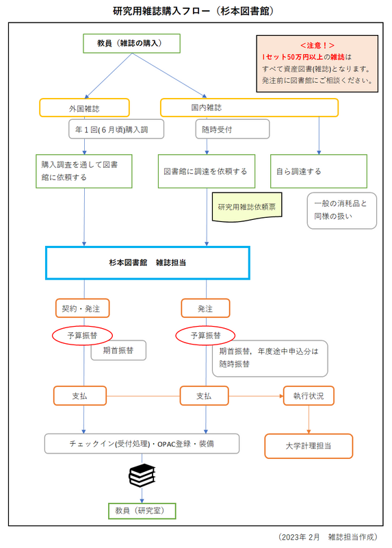 研究用雑誌の購入フロー